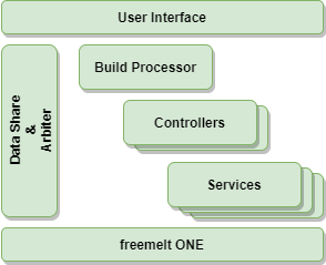 Freemelt architecture schematic overview